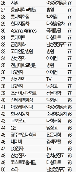 [2015 NCSI] 신라·롯데호텔 '공동 1위'..호텔들 품격서비스로 '톱10' 휩쓸어