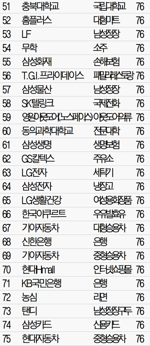 [2015 NCSI] 신라·롯데호텔 '공동 1위'..호텔들 품격서비스로 '톱10' 휩쓸어