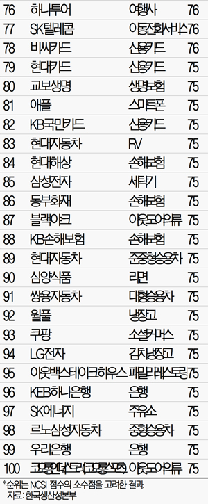 [2015 NCSI] 신라·롯데호텔 '공동 1위'..호텔들 품격서비스로 '톱10' 휩쓸어