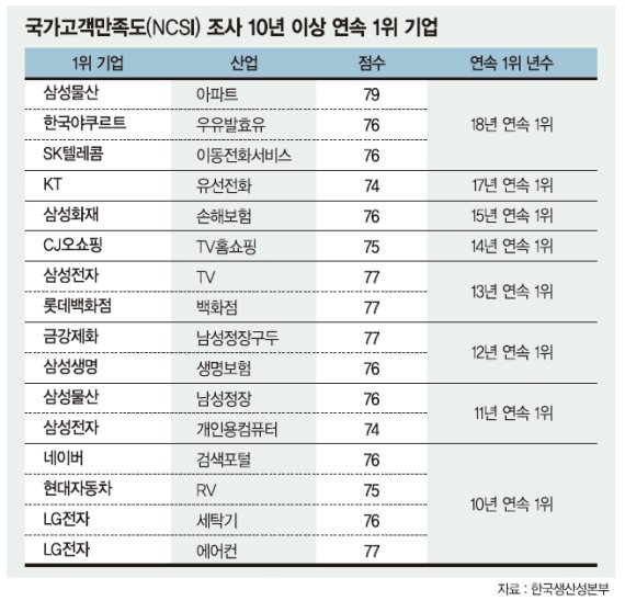 [2015 NCSI] 신라·롯데호텔 '공동 1위'..호텔들 품격서비스로 '톱10' 휩쓸어