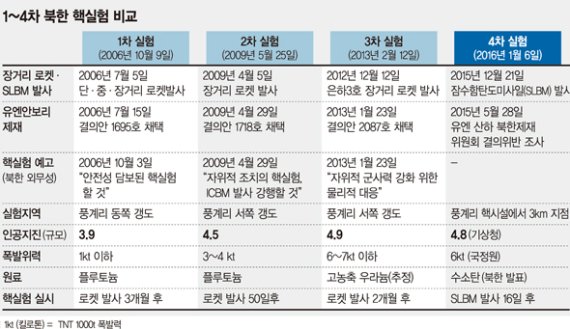 [北 4차 핵실험] 수소탄, 원자탄보다 더 작으면서 수만배 위력