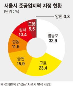 서울시 준공업지역 해제 놓고 골머리