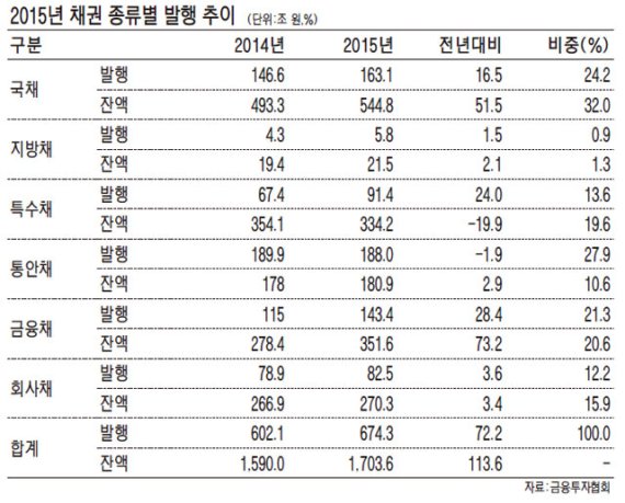 안심전환대출發 주택저당증권 급증