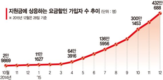 "휴대폰 지원금 신경 안써.. 20% 요금할인 있으니"