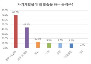 불안한 직장인들, 자기계발 목적 '힐링->업무역량 강화'