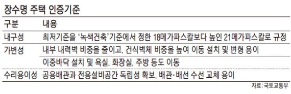 장수명 주택 인증제 '요란한 빈수레'