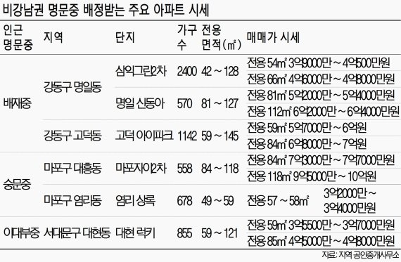 진학 성적 좋은 비강남권 명문중학교 인근 단지 살아볼까