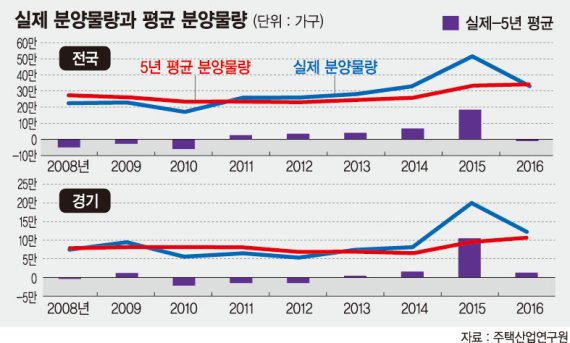 주택산업연구원 보고서, "주택시장 공급 많지만 공급과잉은 아니다"