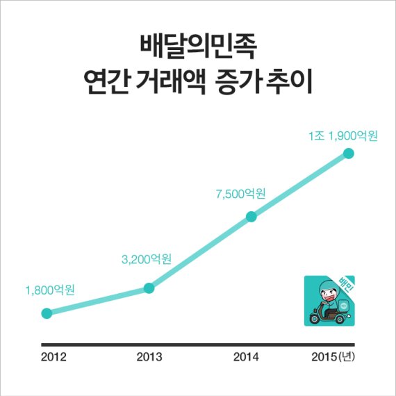 배달의민족, 작년 거래액 1조원 돌파,,연평균 87% 성장