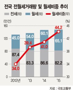 전월세시장서 월세비중 45% 육박