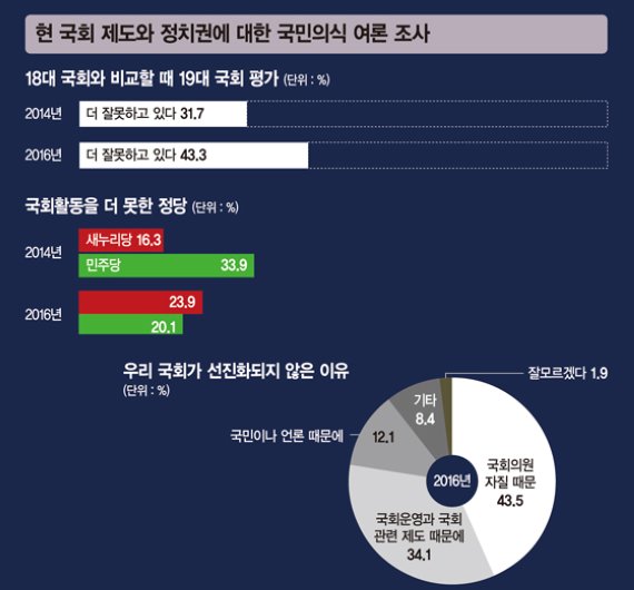 [우리의 문제는 정치에 답이 있다 Ⅱ(끝)] "당리당략에 국민은 없었다" 정치불신 2년새 더 깊어졌다