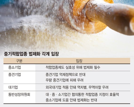 내달 '빵집' 중기적합업종 재지정 여부 놓고 공방 치열