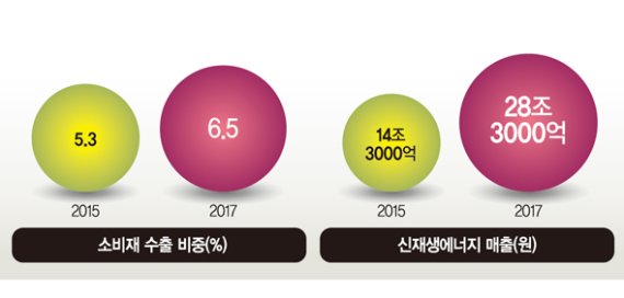 창조경제 성과 본격 창출..기업가치 1조 스타트업 키운다
