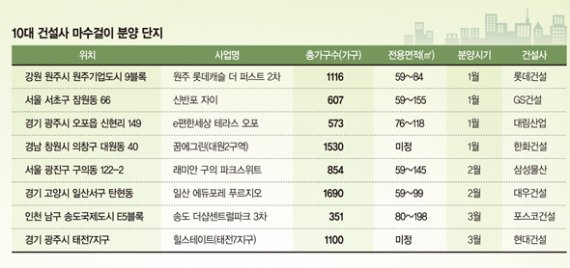 [전세탈출] 올 중소형 6만가구 분양, 전세난 탈출 기회 잡아라