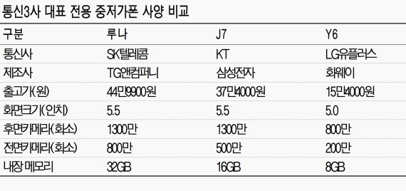 이통3사 중저가폰 직접 써보니..