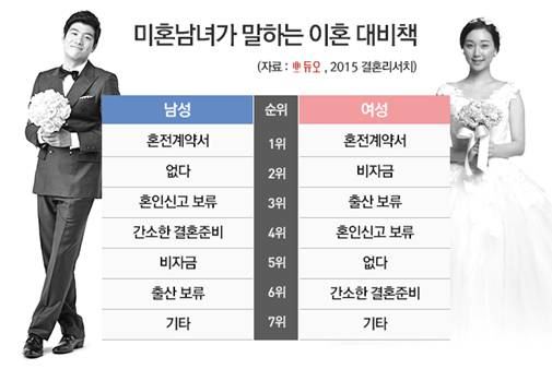 이혼 대비책 1위 ‘혼전계약서’ 미혼자 82.6% '필요'