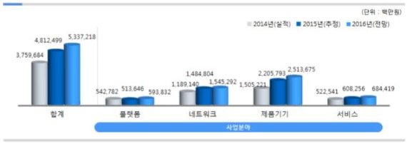 ▲국내 사물인터넷(IoT) 시장 규모