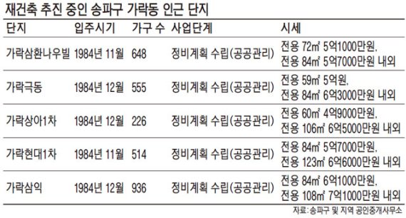 송파 가락동 '헬리오시티 효과' 끝났나