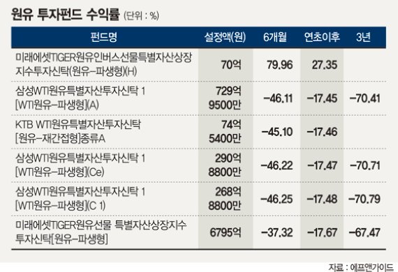 원금 70% 증발.. 원유DLS '검은 눈물'