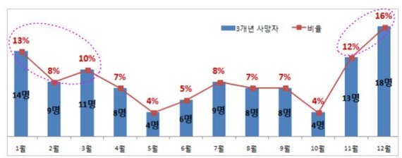 고속도로 2차사고, 겨울철·야간에 더 조심해야