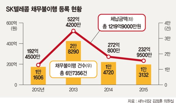 SKT, 통신요금 장기 미납자 채무불이행자 등록 중단