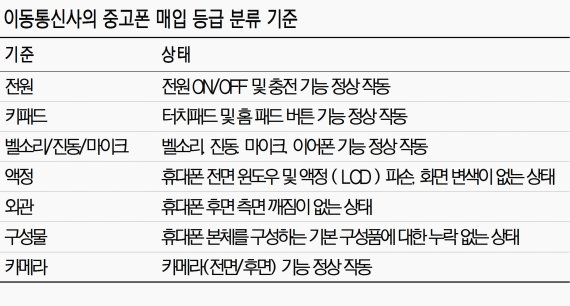 안쓰는 장롱폰 팔면 얼마나 받을까