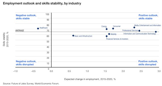 산업별 2015~2020년 취업시장 전망과 기술 안정성 △헬스케어: 전망 나쁨, 기술 안정적 △기초기간산업(제조건설업): 전망 좋음, 기술 불안정적 △금융투자: 전망 좋음, 기술 불안정적 △자동차: 전망 좋음, 기술 불안정적 △에너지: 전망 좋음, 기술 안정적 △소비재: 전망 좋음, 기술 안정적 △전문서비스: 전망 좋음, 기술 안정적 △미디어엔터: 전망 좋음, 기술 안정적 △정보통신기술: 전망 좋음, 기술 안정적 (출처: '직업의 미래' 조사, 세계경제포럼)