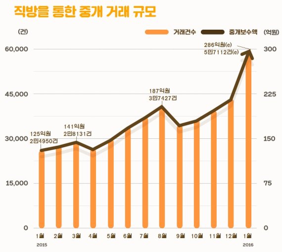 ▲직방을 통한 중개 거래 규모 /사진=직방