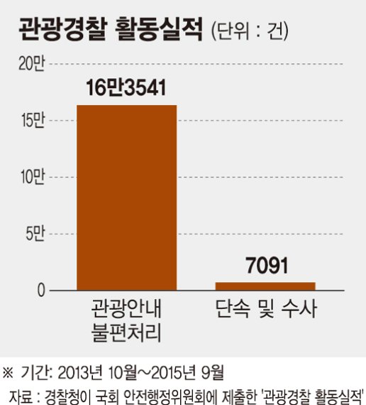 관광경찰대, 불법·무질서 현장 보고도 못잡아...