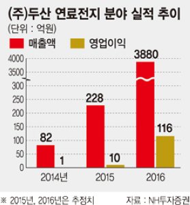 두산 연료전지 수주 목표치 '훌쩍'
