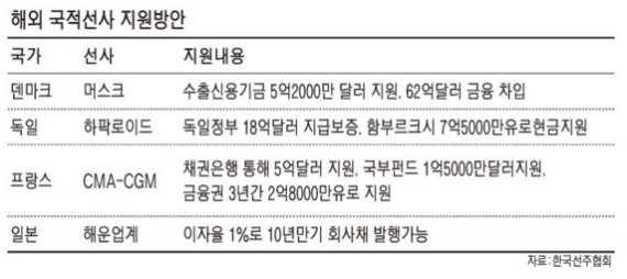 해운업은 기간산업.. 국가경쟁력 위해 제대로 된 지원 필요