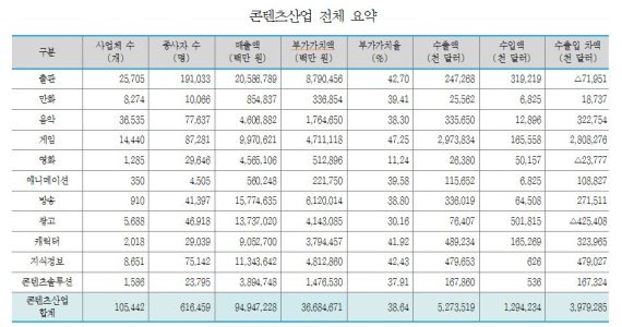 콘텐츠산업 통계조사