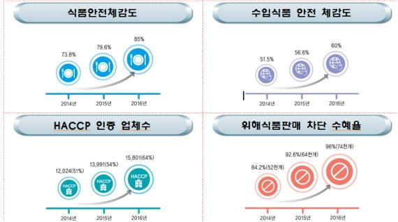 [식약처 업무보고]국민 식탁 불량식품 원천 봉쇄…식·의약품·화장품 산업 육성