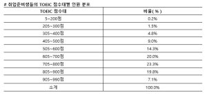 취준생의 7%가 토익 900점 이상...'교육학' 전공자 점수 높아