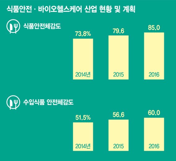 [식약처 업무보고] '국민 먹거리 안전' '미래 성장동력 확보' 두토끼 잡기