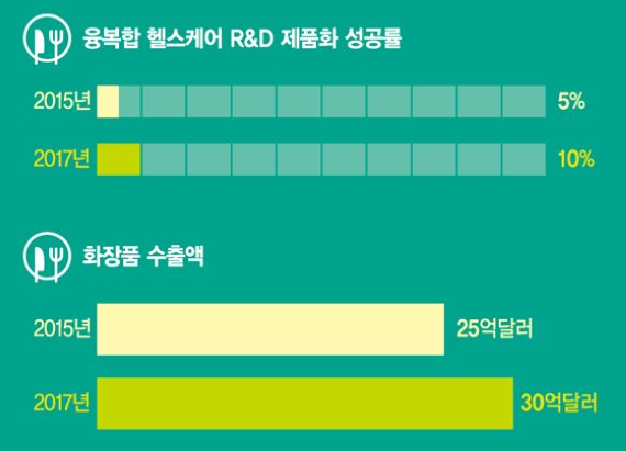 [식약처 업무보고] '국민 먹거리 안전' '미래 성장동력 확보' 두토끼 잡기