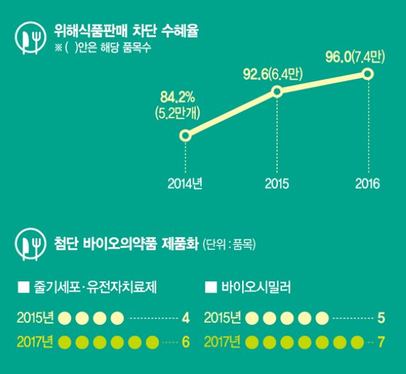 [식약처 업무보고] '국민 먹거리 안전' '미래 성장동력 확보' 두토끼 잡기