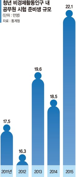 [Y세대, 그들의 좌절(중) 공무원시험 준비생 22만명시대