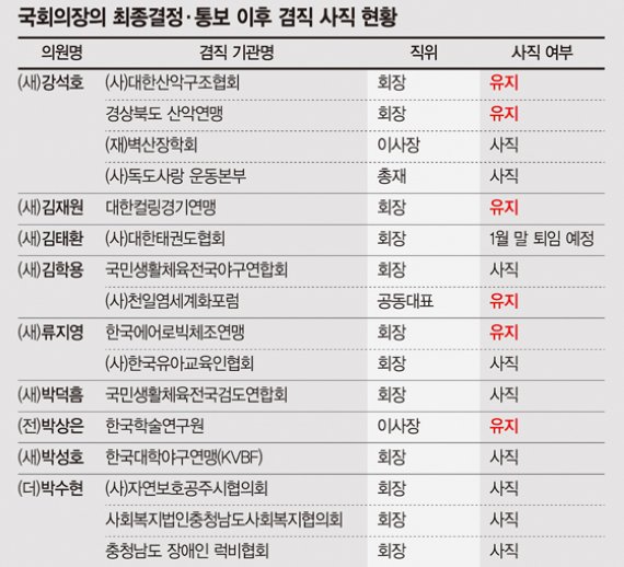 ['특권' 미련 못버리는 국회의원] 본업보다 부업 욕심.. 의원들 '달콤한 표심 유혹' 버려야