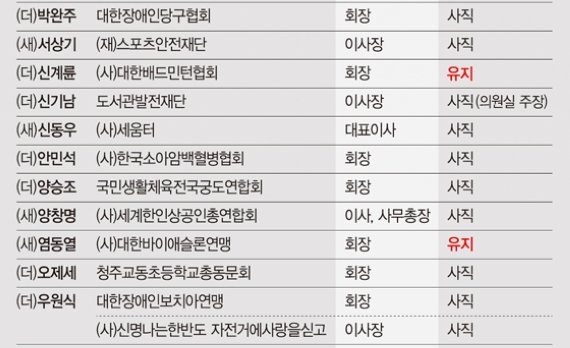 ['특권' 미련 못버리는 국회의원] 본업보다 부업 욕심.. 의원들 '달콤한 표심 유혹' 버려야