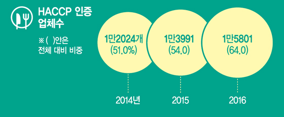 [식약처 업무보고] '국민 먹거리 안전' '미래 성장동력 확보' 두토끼 잡기