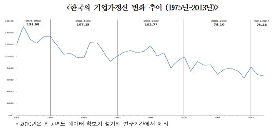 韓 기업가정신지수, 37년 새 반토막...법안가결률, 대기업 감소 등 영향