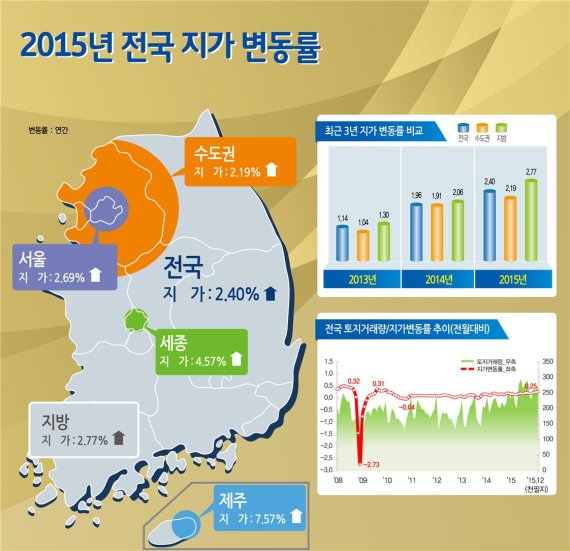 ▲2015년 전국 지가변동률 /사진=국토교통부