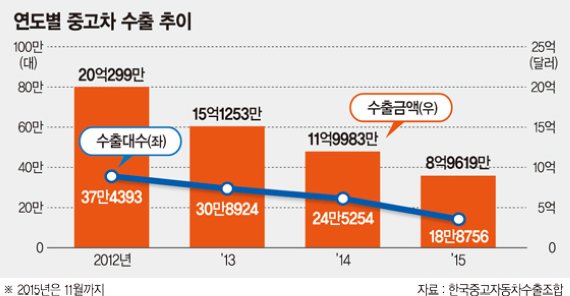 [비상 걸린 한국 수출, 현장을 가다](4) 중고차 수출 '삐걱' 왜?