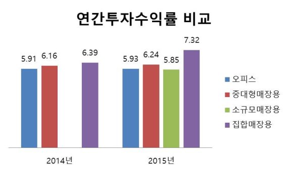 ▲연간투자수익률 비교(소규모매장용은 2015년 1월 국가통계승인을 받아 2014년분은 제외) /사진=국토교통부