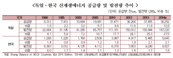 韓신재생에너지 발전, 獨.日.美에 뒤쳐져