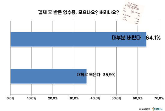 10명 중 6명 "영수증 버린다"