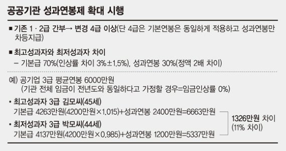 공공기관 성과연봉제 대상 확대.. 고성과자 1000만원이상 더 받아