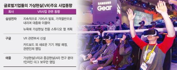판 커진 VR시장.. 글로벌 IT기업 투자 늘린다