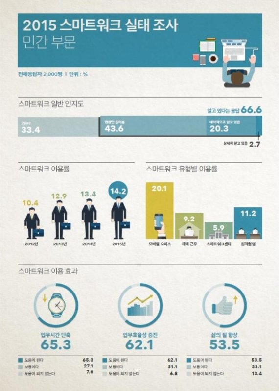 경직된 조직문화가 '스마트워크' 확산 최대 걸림돌